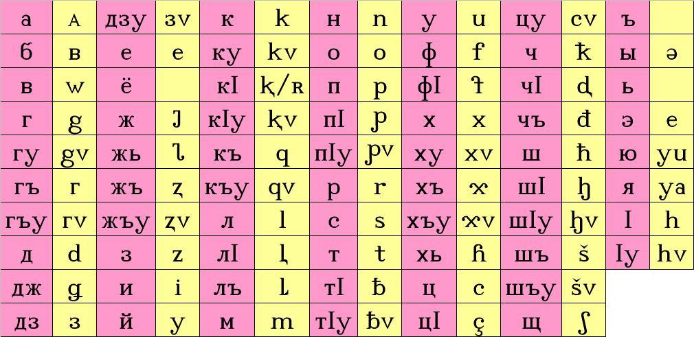 Adyghe Circassian alphabet comparison in Cyrillic and Latin scripts