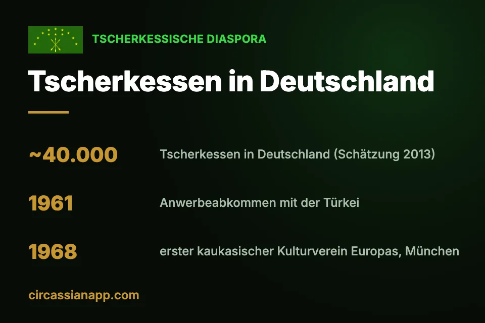 Infokarte über die Tscherkessen in Deutschland